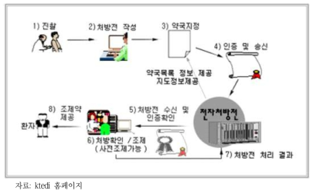 전자처방전 서비스 구성도