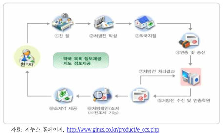 지누스 e-OCS의 약국 지정 방식