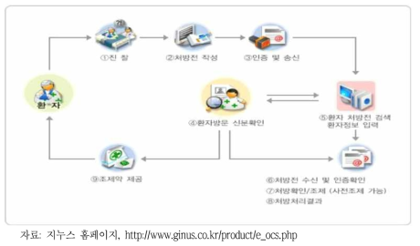 지누스 e-OCS의 약국 미지정 방식