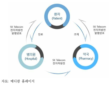 SK전자처방전 서비스 구성도