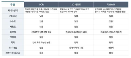 처방전 운영 방식 비교