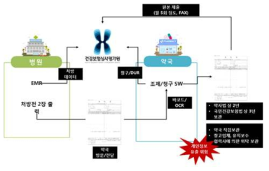 종이처방전 처리 절차(AS-IS)