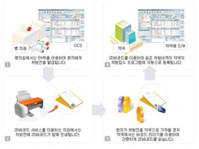 QR코드 처방 전달 절차