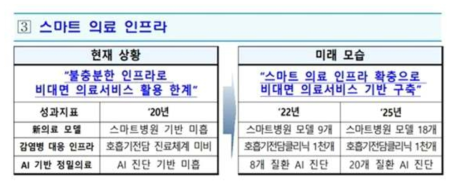 한국판 뉴딜 정책 중 스마트 인프라 계획