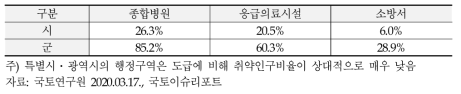 시․군의 3개 시설 평균 취약인구비율