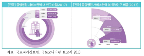 전국 종합병원 접근성과 취약인구비율