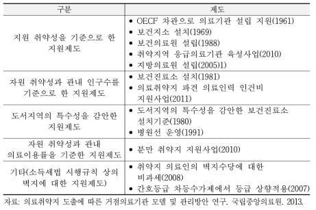 의료취약지 지원제도 유형 분류와 시행년도