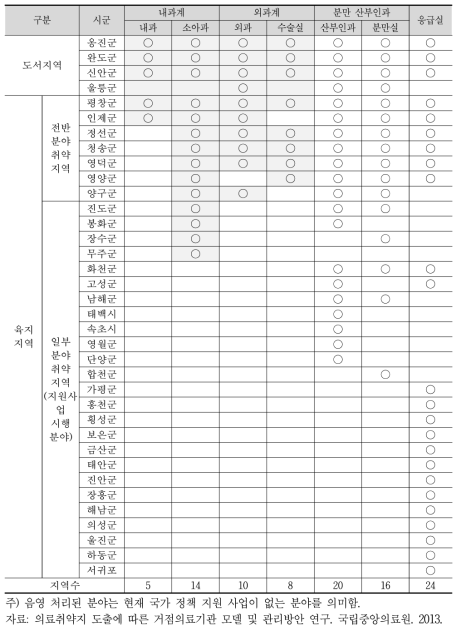 유형별 의료취약지 지원 현황