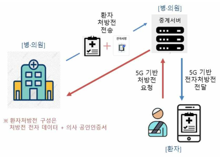 전자처방전 전송 시스템 구성(병․의원-환자)