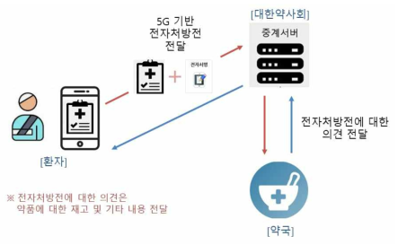 전자처방전 전송 시스템 구성(환자-약국)_처방전 전송