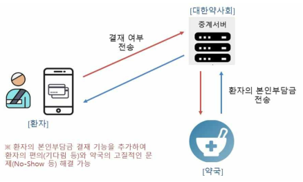 전자처방전 전송 시스템 구성(환자-약국)_결재