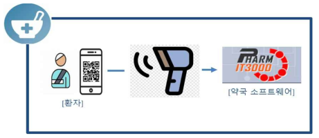 전자처방전 전송 시스템 구성(환자-약국)_2D 바코드
