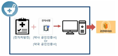 약국 전자처방전 보관 구성도