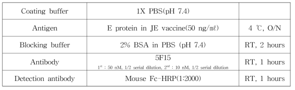 JE vaccine과 5F15 항체의 결합력 측정 조건