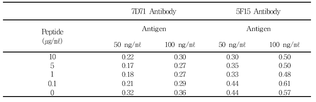Peptide 농도에 따른 항원-항체 반응결과(항원 : 50, 100 ng/㎖)