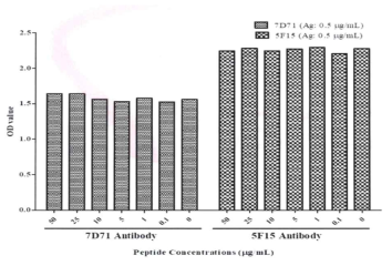 Peptide 농도에 따른 항원-항체 반응결과(항원 : 500 ng/㎖)