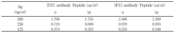 Peptide 유무에 따른 항원-항체 반응결과(항원 : 125, 250, 500 ng/㎖)