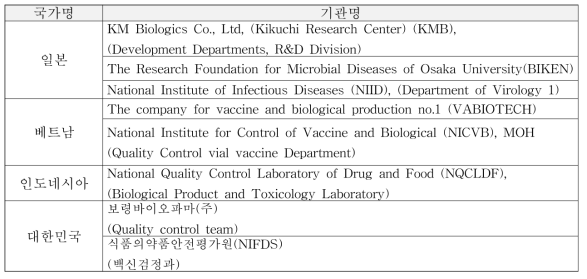 일본뇌염 역가 대체시험법 확립을 위한 국제공동연구 참여 기관 목록