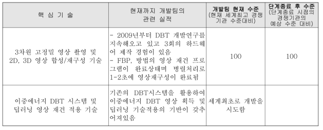 한국전기연구원의 기술수준