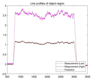 고에너지 측정데이터와 합성데이터의 line profile
