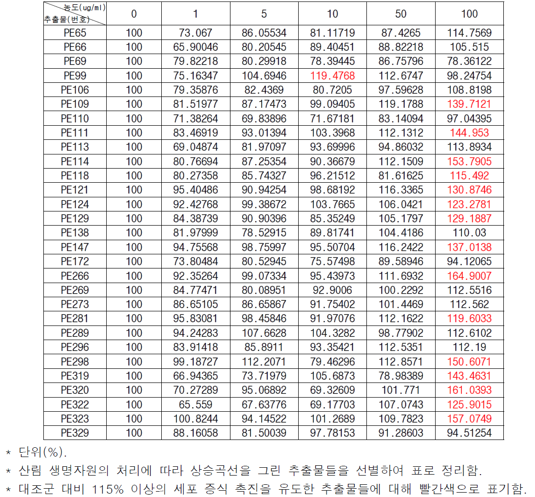 산림 생명자원들의 keratinocyte에 대한 MTT assay를 통해 선별된 1차 후보군 목록