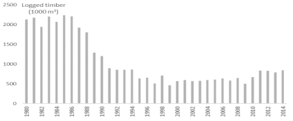 1980~2014년 몽골에서 수확된 목재의 총량 변화 추이