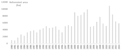 1980~2014년 몽골 재조림된 면적