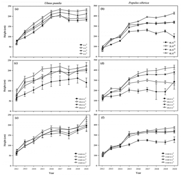 비술나무, 포플러의 다양한 관수량과 시비에 따른 수고 생장의 변화 (2012 ∼2020). 관수처리(a, b), 관수 및 NPK처리(c, d), 관수 및 유기물 비료 처리(e, f)