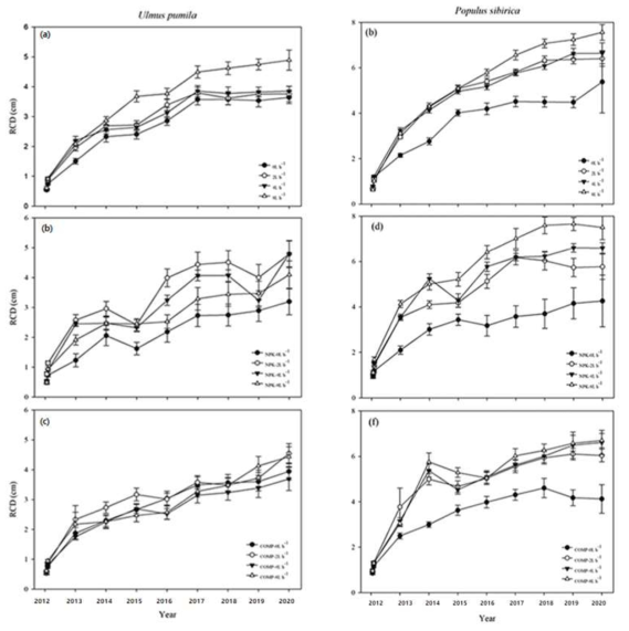 비술나무, 포플러의 다양한 관수량과 시비에 따른 근원경 생장의 변화 (2012 ∼2020). 관수처리(a, b), 관수 및 NPK처리(c, d), 관수 및 유기물 비료 처리(e, f)