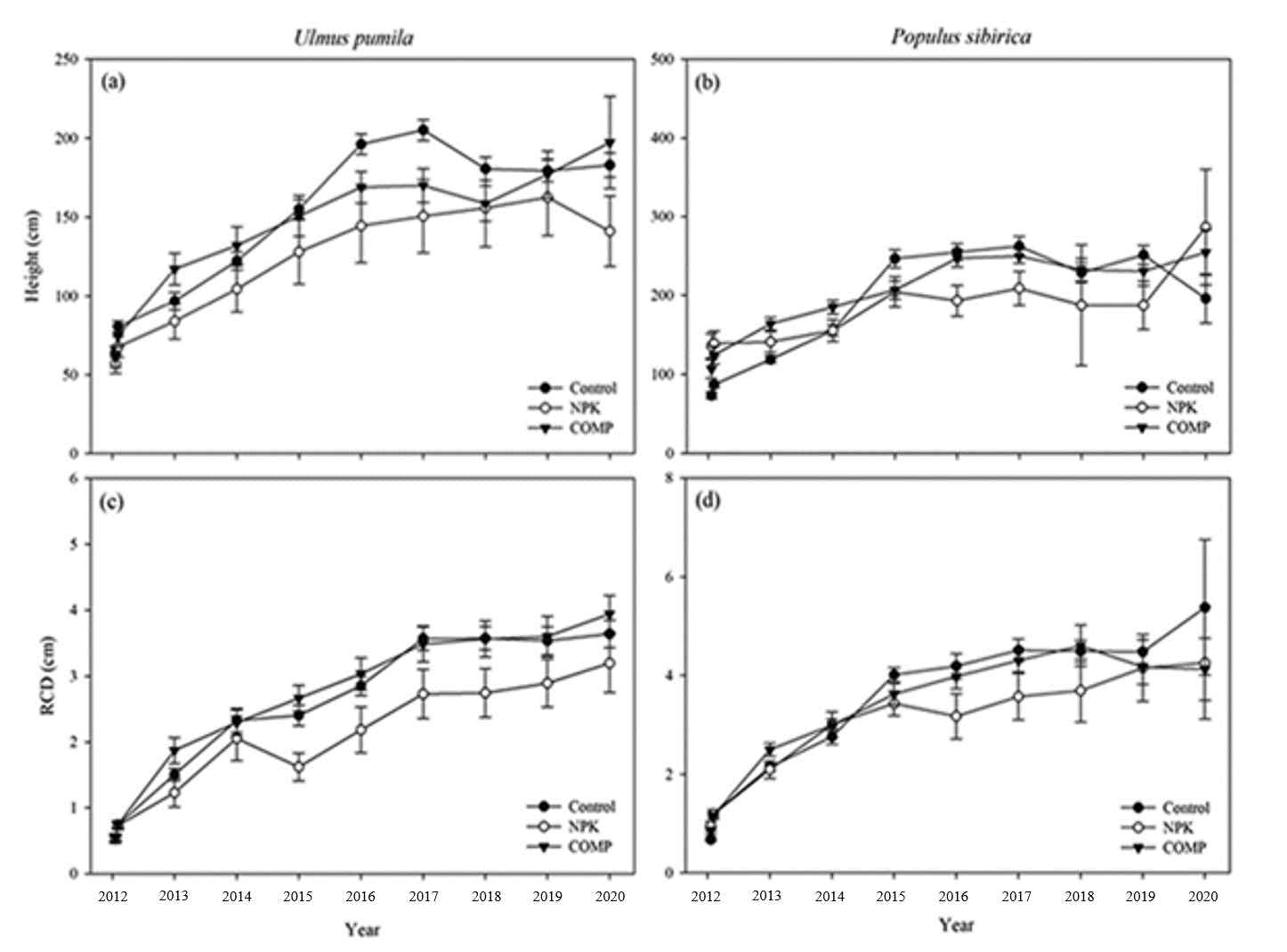 비술나무와 포플러의 다양한 시비처리(NPK, 유기물비료, 대조군)에 따른 수고(H)와 근원경(RCD)의 생장변화 (2012 ∼2020)