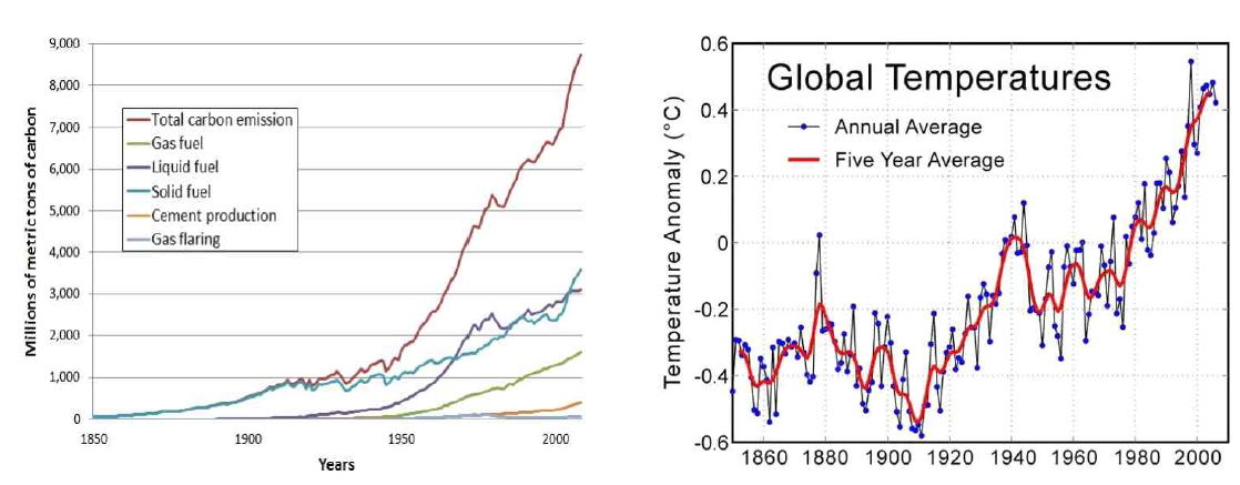 2차 산업혁명 이후 온실가스 증가(Marland and Andres, 2007) (좌), 세계 평균 기온 상승(NASA GISS) (우)