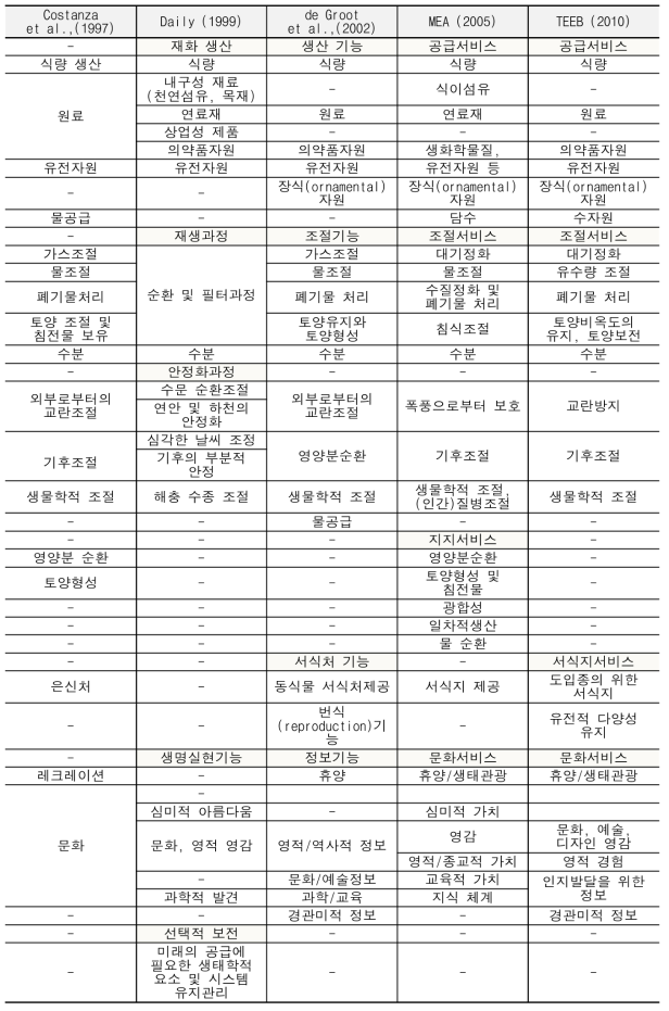 주요 생태계서비스의 분류 체계 비교