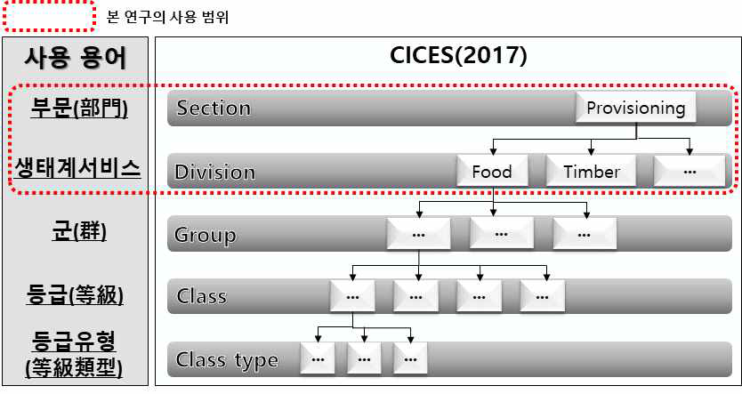 CICES의 생태계서비스 분류 구조와 용어