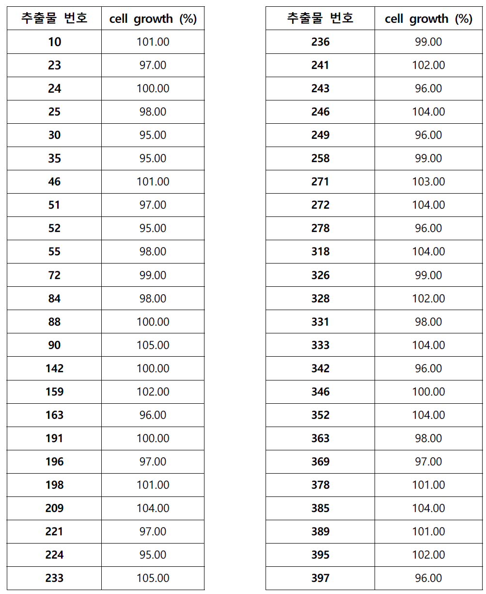 각 추출물을 처리했을 때의 대조군 대비 성장률