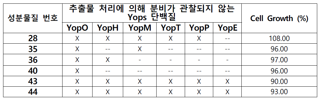 각 성분물질이 나타내는 Yops억제 종류와 대조군 대비 상대생장률