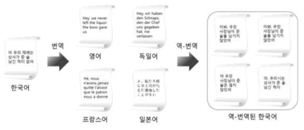 역-번역 기법을 활용한 한국어 텍스트 데이트 증강 시나리오