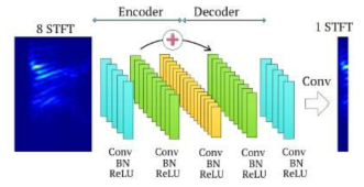 Redundant Convolutional Encoder Decoder (R-CED) 모델 구조