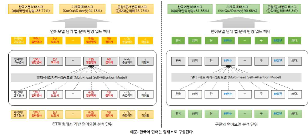 한국어 기반 언어 모델 비교 (좌) KorBERT (우) 구글 BERT