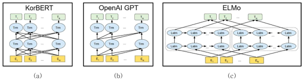 KorBERT와 기존 언어 모델(OpenAI GPT, ELMo) 구조 비교 (a) KorBERT (b) OpenAI GPT (c) ELMo