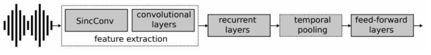 Generic PyanNet end-to-end architecture used for sequence labeling (w/o pooling) and embedding (with pooling)