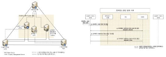 WebRTC기반 컨퍼런스에서 콘텐츠 공유 서비스를 위한 요소간 인터페이스 및 메시지 플로우