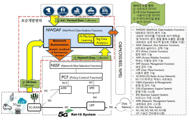 5G 네트워크 데이터 분석 기능 (NWDAF) 표준화 목표 및 범위