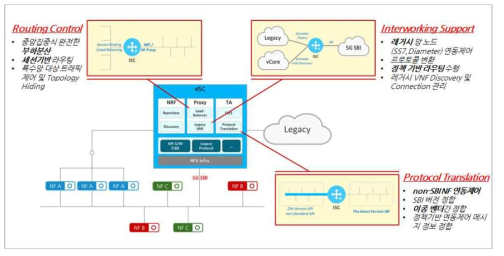 5G SBA 확장 구조를 위한 신규 기능