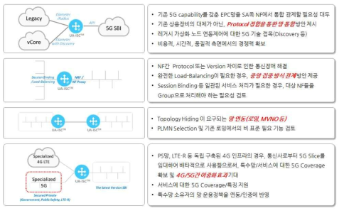 5G SBA 신규 확장 기능의 유즈 케이스