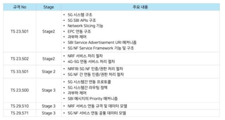 3GPP 5G NRF 관련 규격 및 표준정합 분석 결과