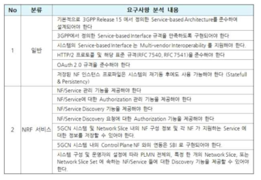 3GPP 5G NRF 표준 요구사항 분석 및 도출 결과