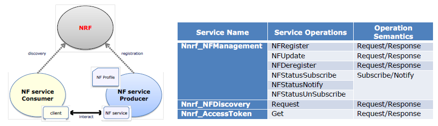 3GPP 5G NRF 표준 세부 기능 및 서비스 분석 결과