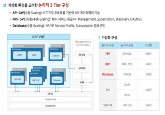 5G vISC 서비스 등록/검색 기능 설계/구현 구조도