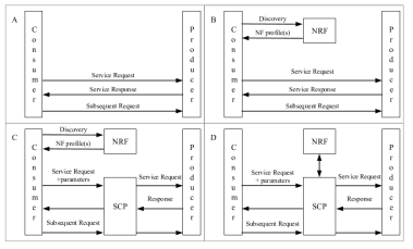 3GPP 5G SCP 표준 세부 기능 및 서비스 분석 결과 (TS 23.501)