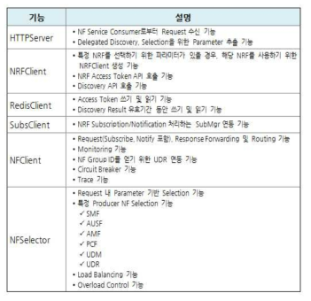 5G vISC 연동제어 프록시 기능 분석 결과